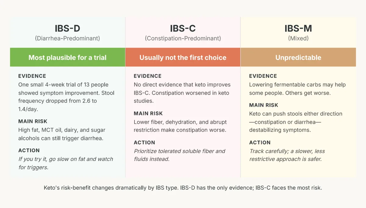 Three-panel comparison of keto's outlook for IBS-D, IBS-C, and IBS-M subtypes