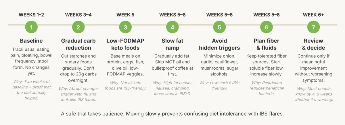 Seven-step timeline for safely transitioning to a keto diet with IBS, from two weeks of baseline tracking through a week-six review